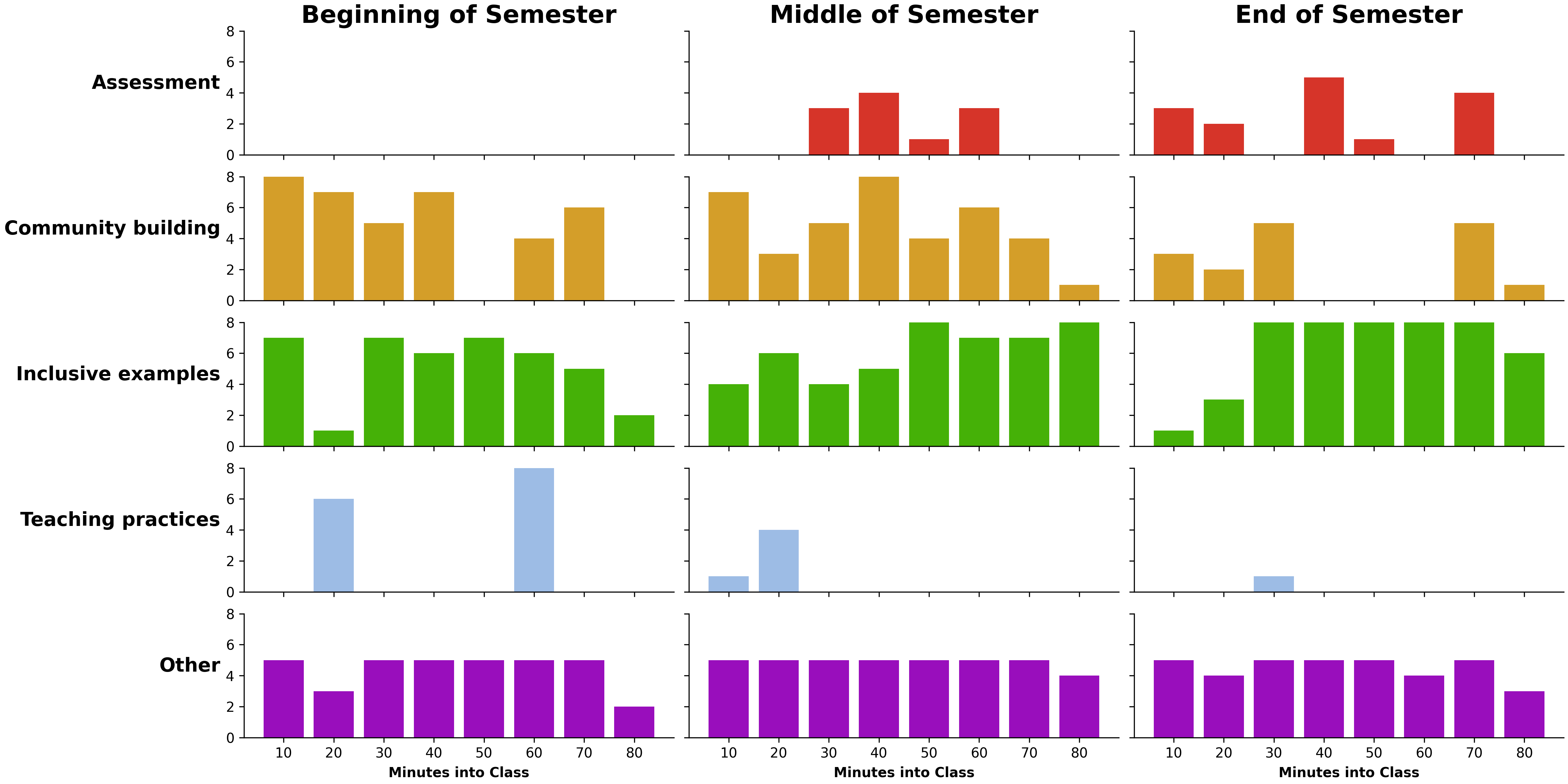 Bar charts showing PAITE codes for every 10-minute interval of class time